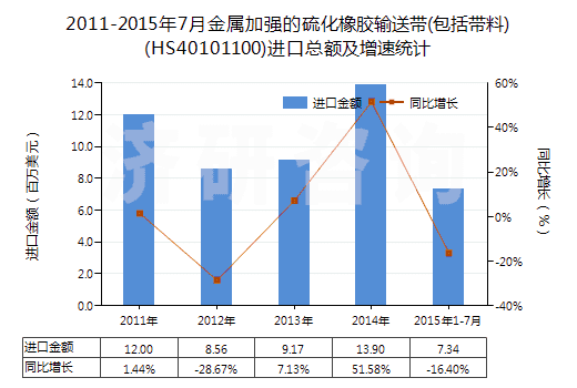 2011-2015年7月金屬加強(qiáng)的硫化橡膠輸送帶(包括帶料)(HS40101100)進(jìn)口總額及增速統(tǒng)計